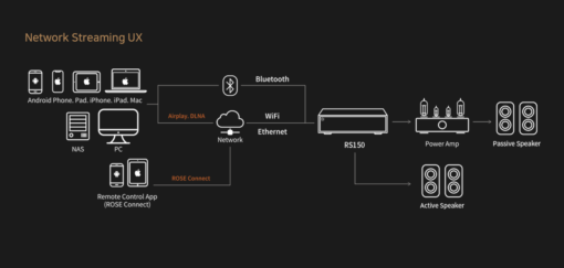 HIFI ROSE High Performance  Network Streamer RS150 - Image 7